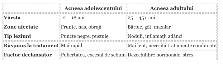 Coșuri la adulți vs. coșuri la adolescenți – Care sunt diferențele?
