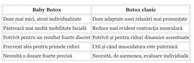 Baby Botox vs Botox clasic Baby Botox vs Botox clasic
